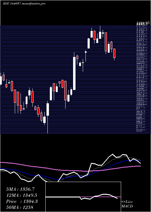 Daily chart Amic