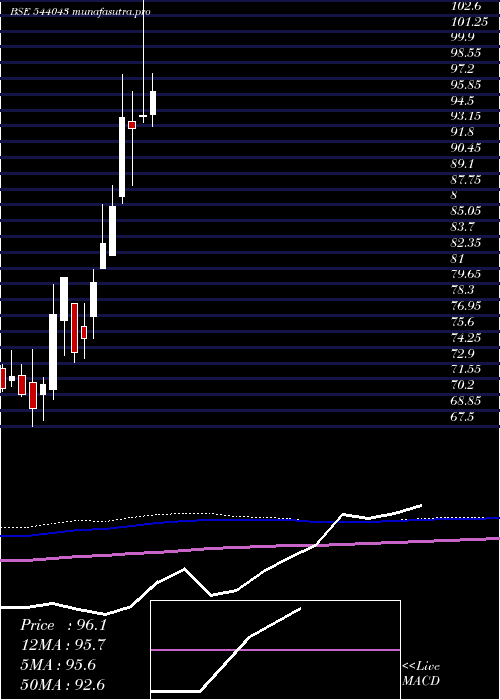 monthly chart Bbnppgold