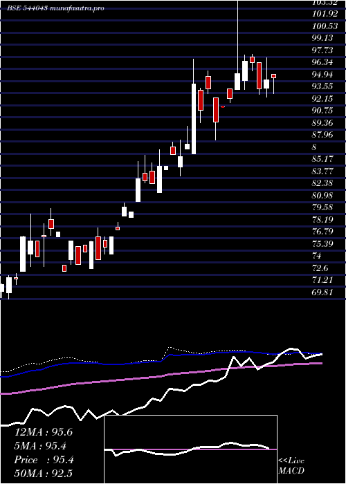 weekly chart Bbnppgold