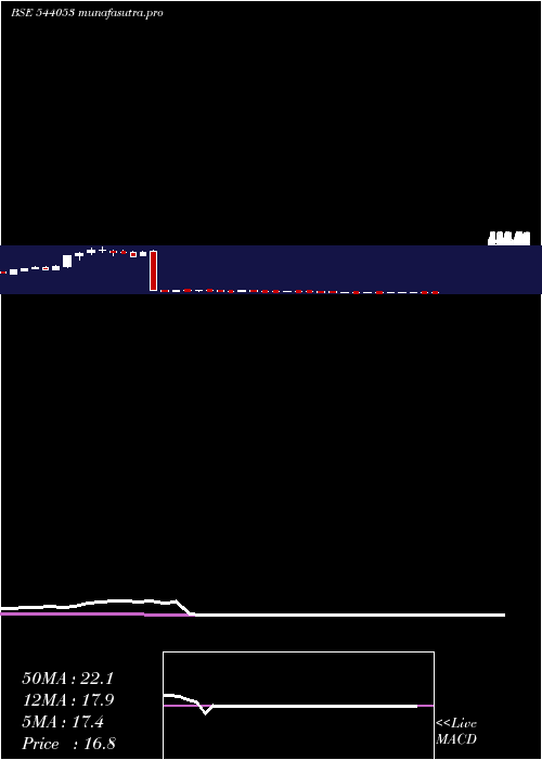  weekly chart Motisons