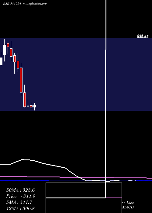 monthly chart Surajest