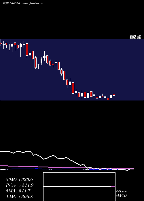 weekly chart Surajest
