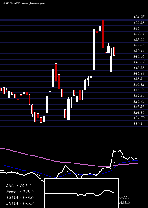 Daily chart Muthootmf
