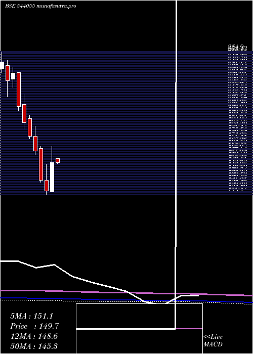 monthly chart Muthootmf