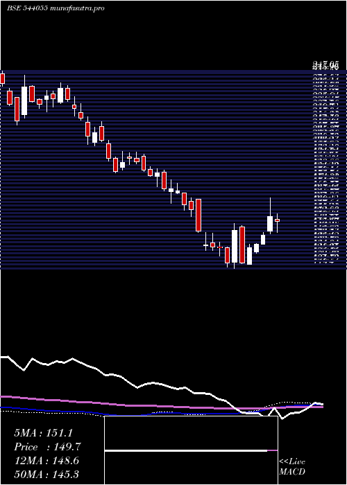 weekly chart Muthootmf
