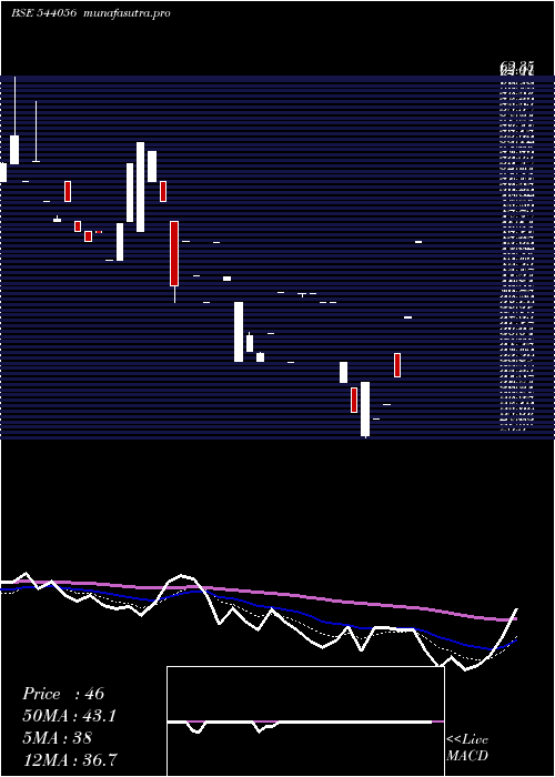 Daily chart Smaritime