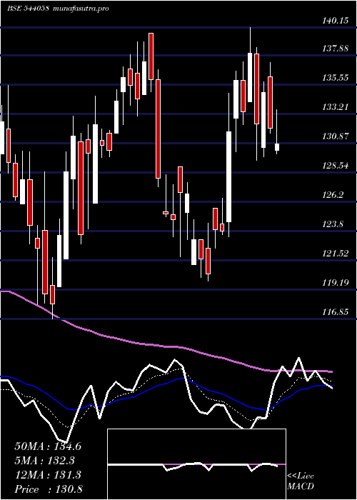  Daily chart Mufti