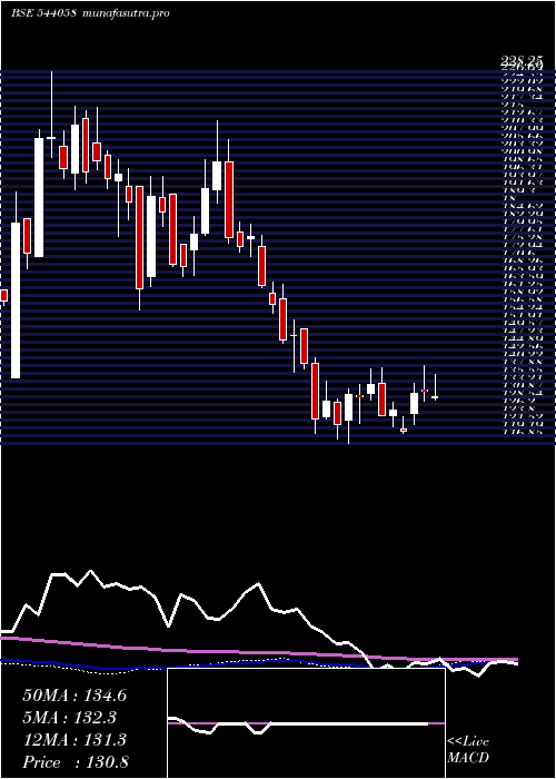  weekly chart Mufti