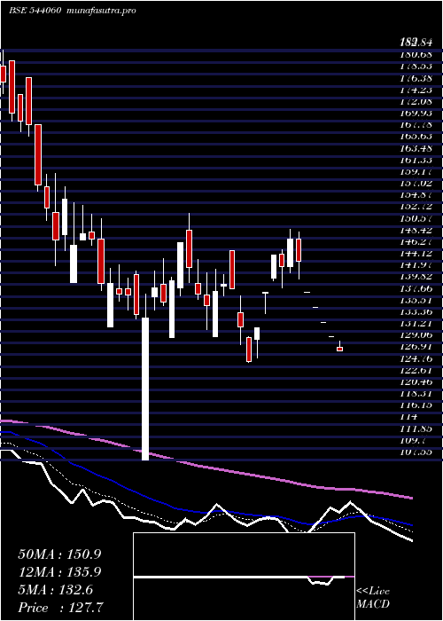 Daily chart Rbzjewel