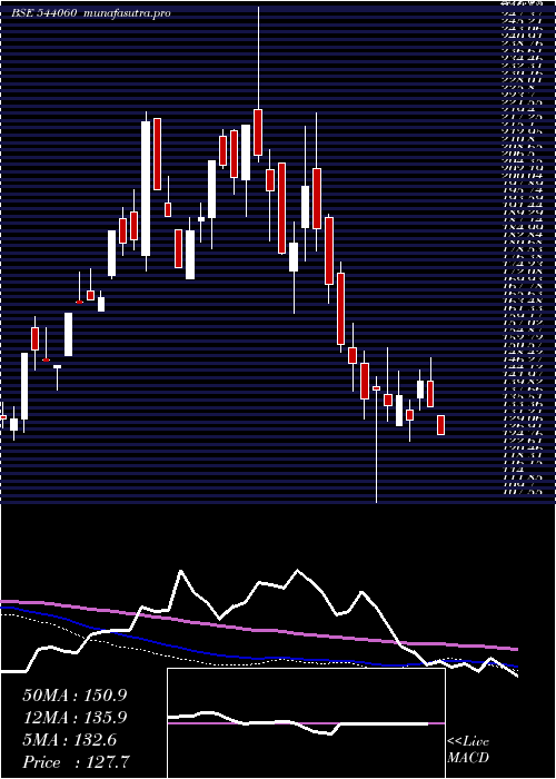 weekly chart Rbzjewel