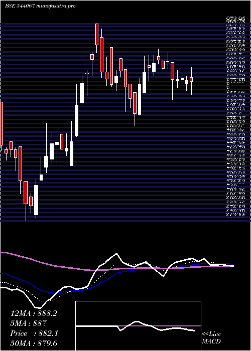 Daily chart Innovacap