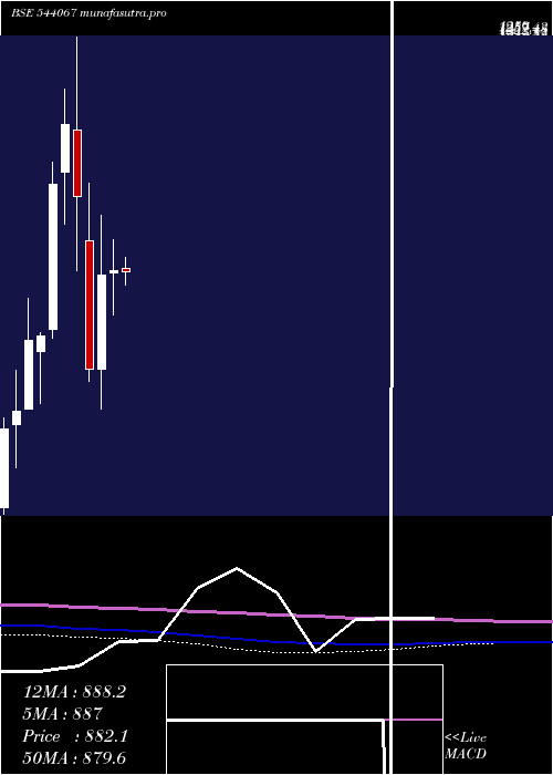 monthly chart Innovacap