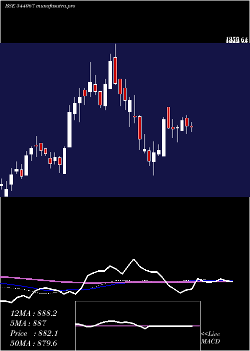 weekly chart Innovacap