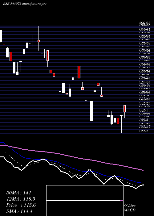 Daily chart Mcpl