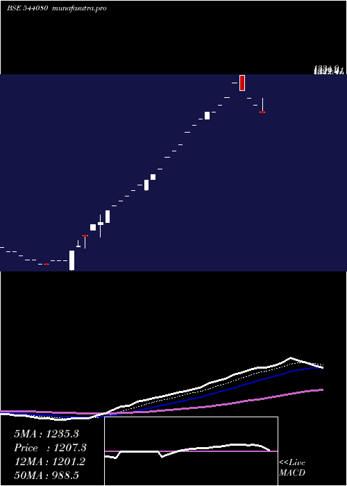  Daily chart Shilindore
