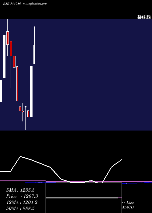  monthly chart Shilindore