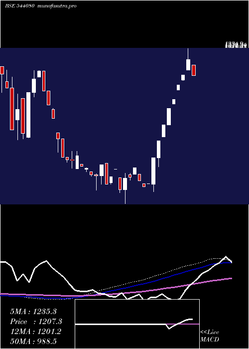 weekly chart Shilindore