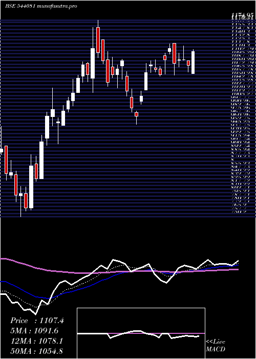 Daily chart Jyoticnc