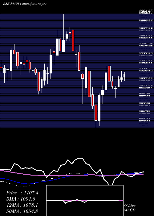 weekly chart Jyoticnc