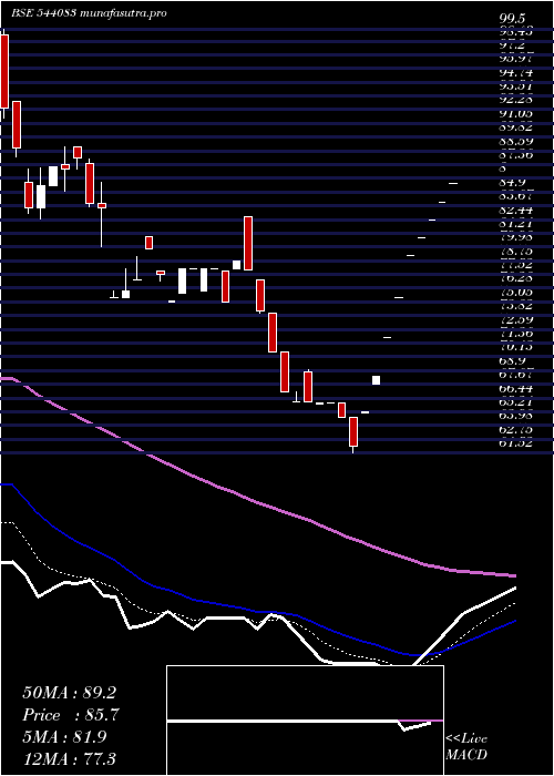 Daily chart Shree