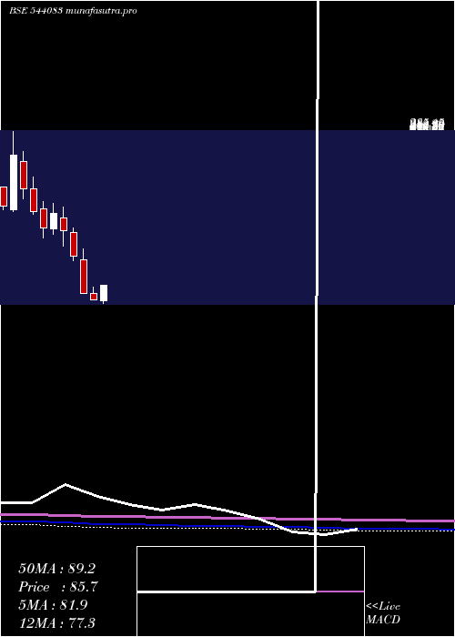 monthly chart Shree