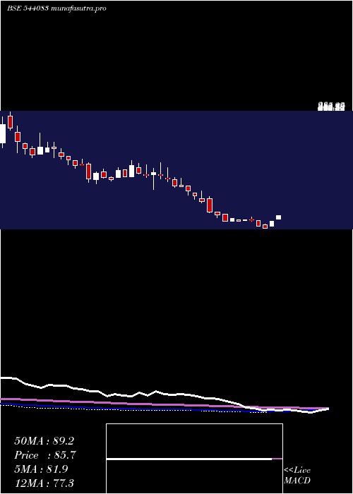 weekly chart Shree