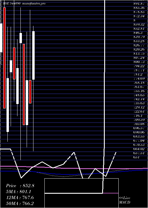 monthly chart Shplpune