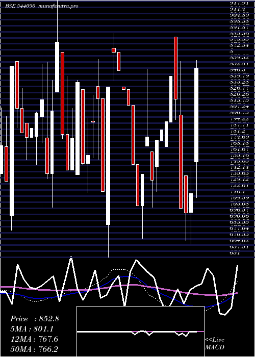 weekly chart Shplpune