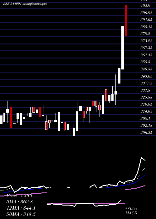 Daily chart Qll