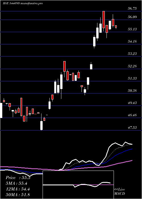 Daily chart Bankbetf
