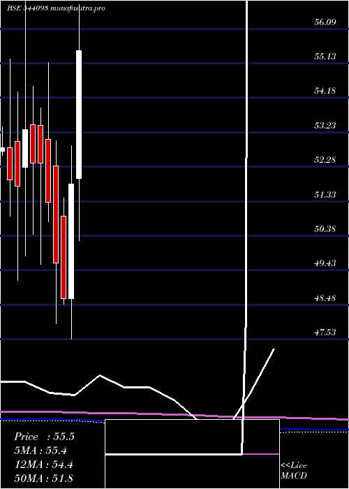 monthly chart Bankbetf