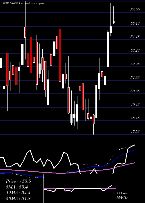 weekly chart Bankbetf