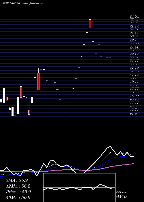  Daily chart Euphoriait