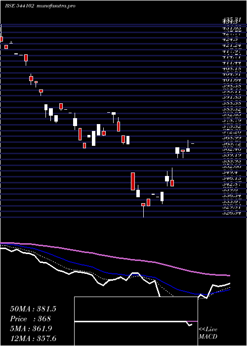  Daily chart Nifitetf