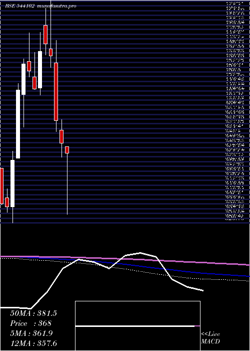  monthly chart Nifitetf
