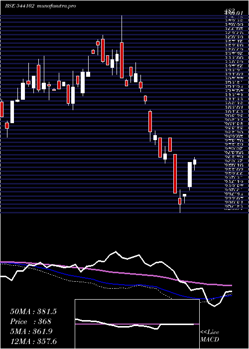  weekly chart Nifitetf