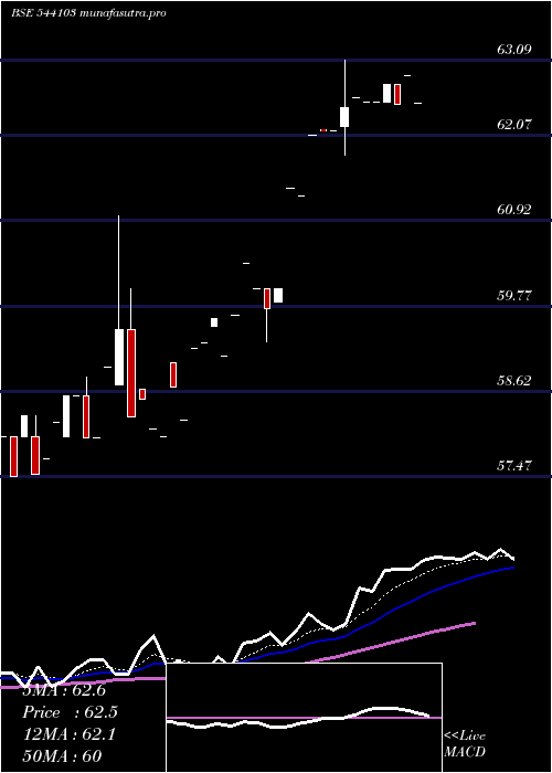 Daily chart Nif5getf