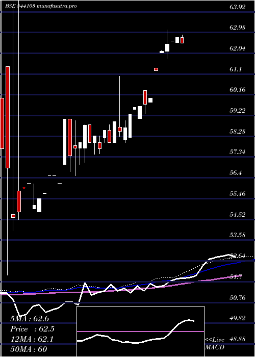 weekly chart Nif5getf