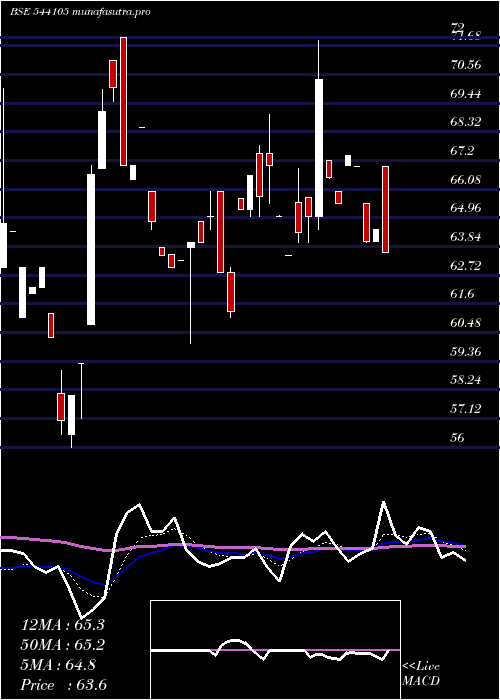 Daily chart Harshdeep