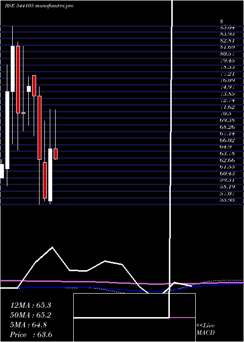 monthly chart Harshdeep