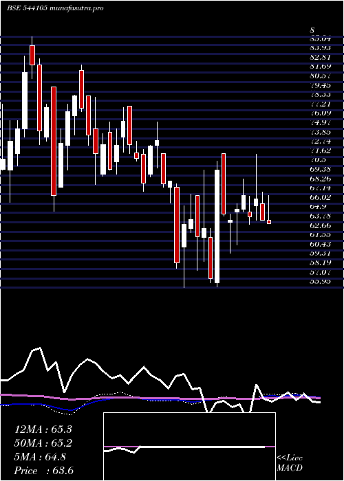 weekly chart Harshdeep