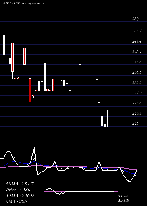  Daily chart Mcfl