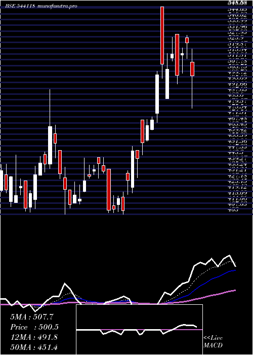  Daily chart Jsfb