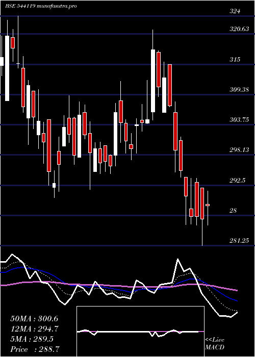 Daily chart Rptech