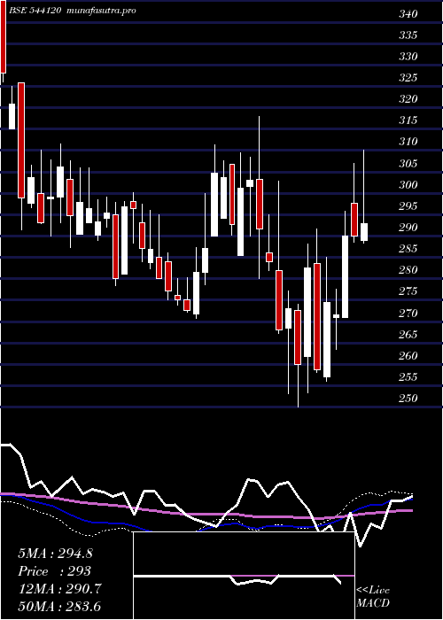 weekly chart Capitalsfb