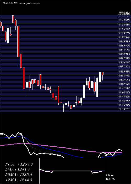 Daily chart Entero