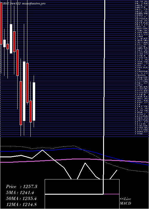 monthly chart Entero