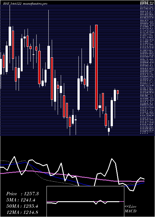 weekly chart Entero