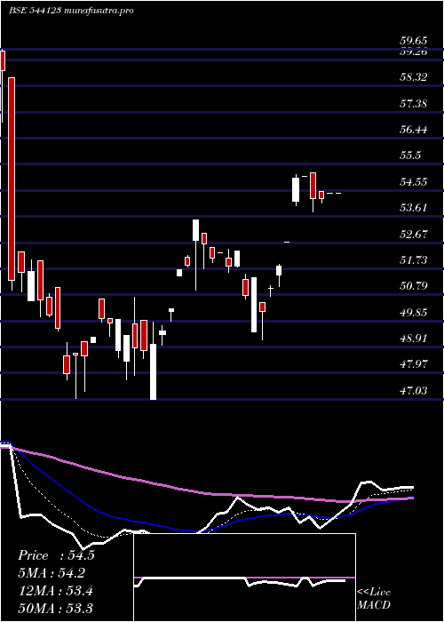  Daily chart Licnmid100
