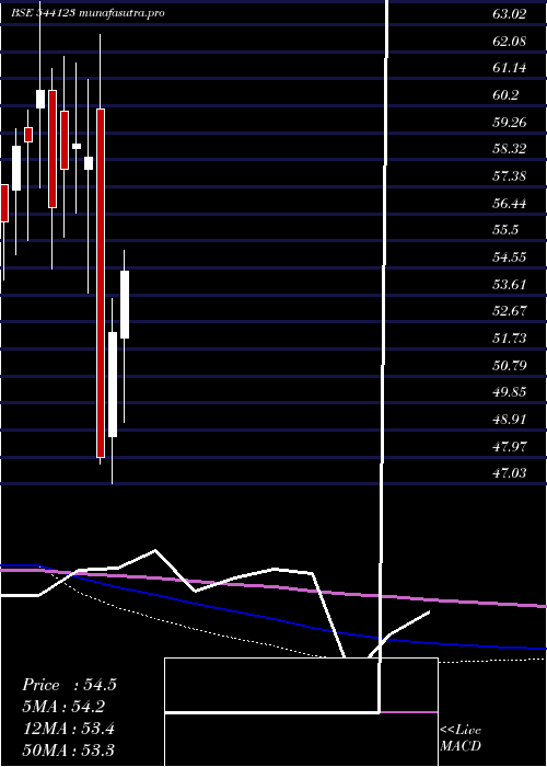  monthly chart Licnmid100